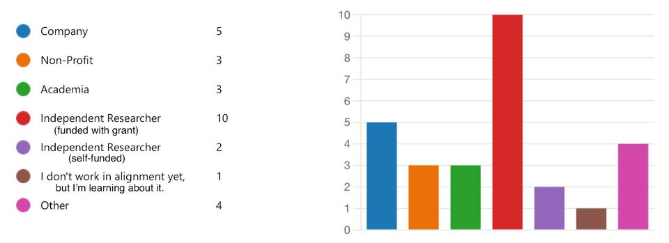 (Linkpost) Results for a survey of tool use and workflows in alignment research