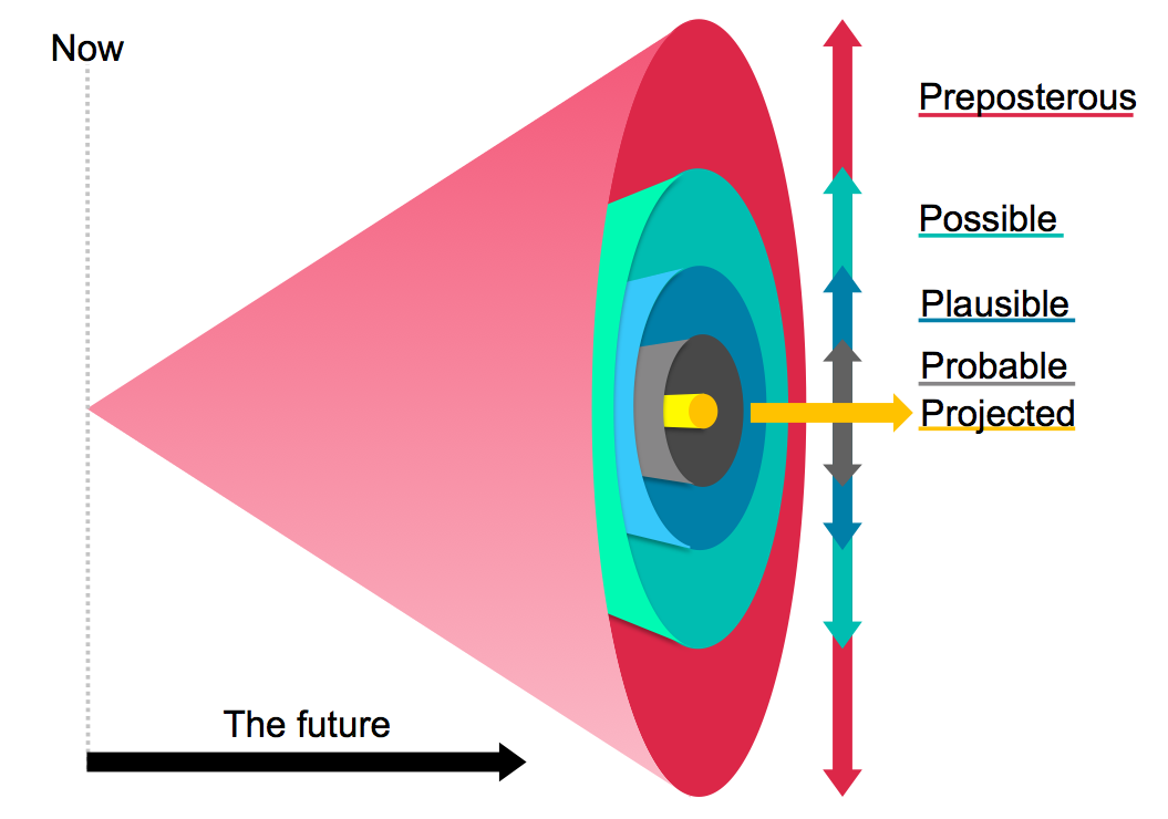 The cone of plausibility: a cone opening from “Now” into the future, its nested shells labelled from projected at the centre out through probable, plausible and possible to preposterous at the rim.