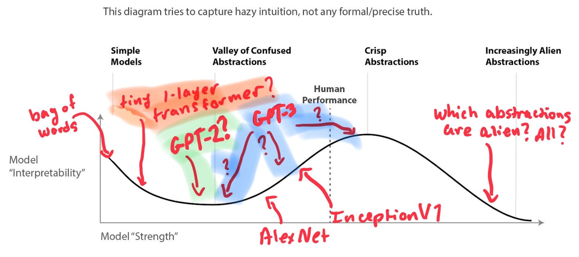 Is the "Valley of Confused Abstractions" real?