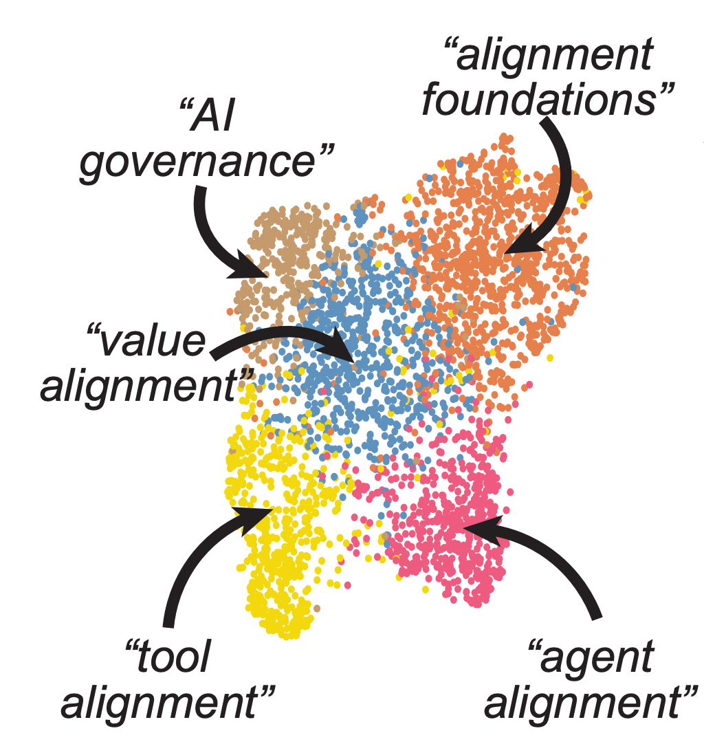 A descriptive, not prescriptive, overview of current AI Alignment Research